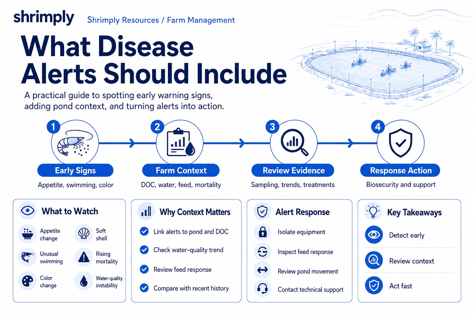 Shrimp disease alerts infographic showing appetite, mortality, water quality, behavior, Vibrio, AHPND, biosecurity, and farm response signals