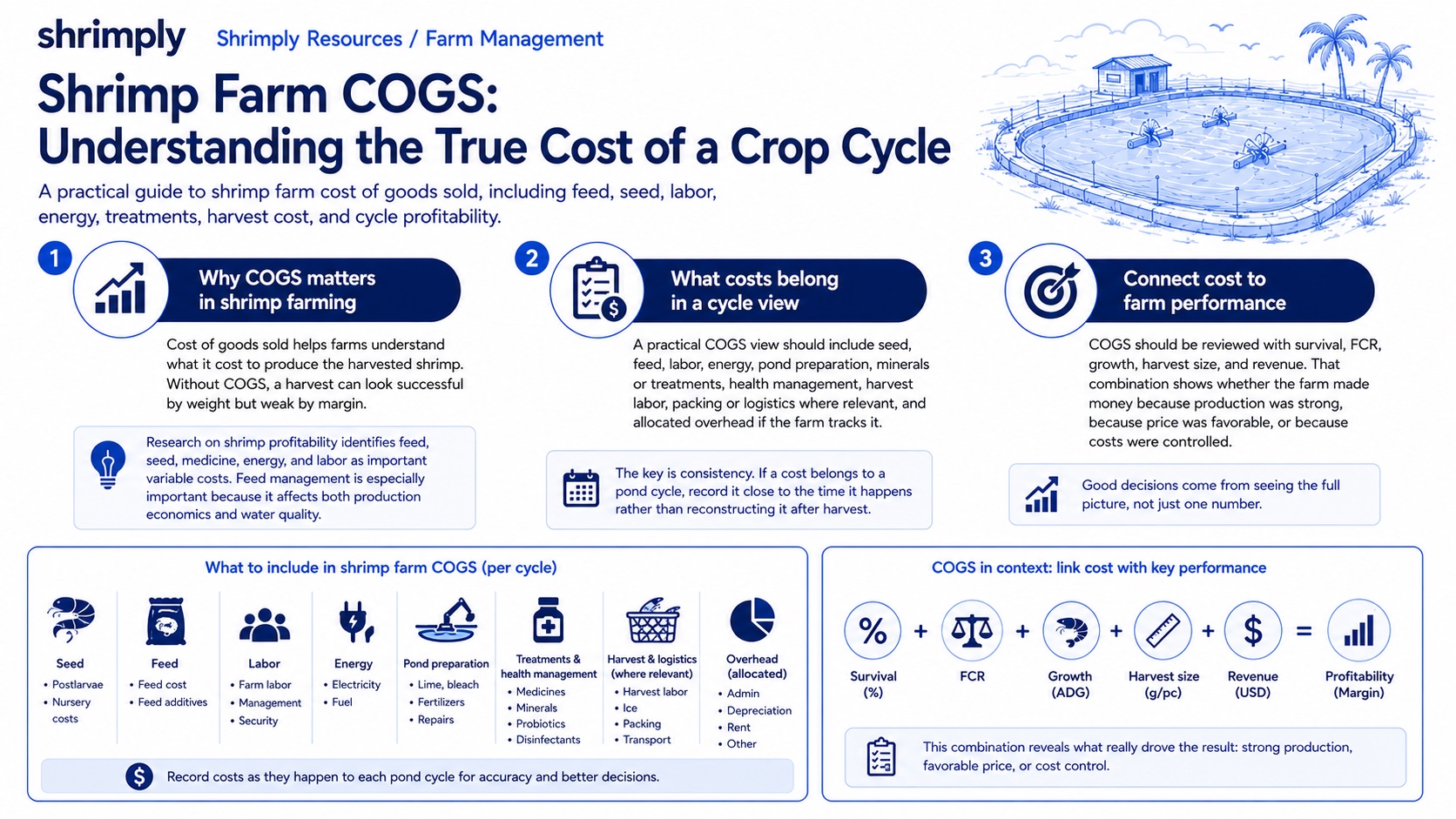 Shrimp farm COGS infographic showing feed, seed, labor, energy, treatments, harvest cost, cost per kilogram, and cycle profitability