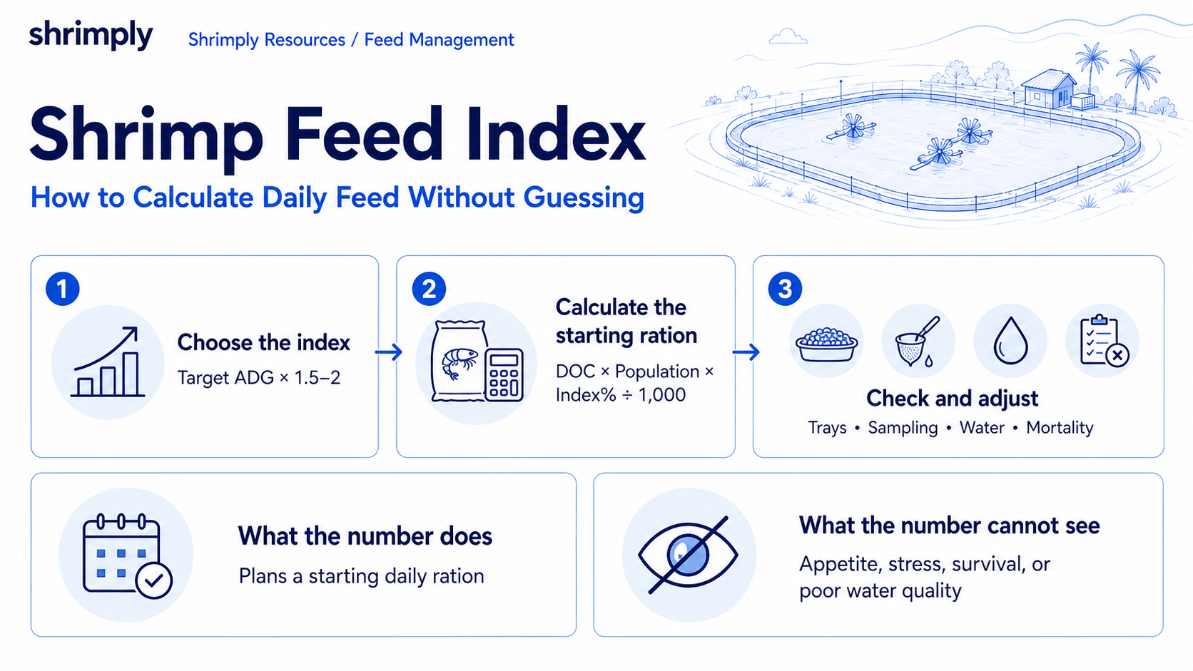 Shrimply infographic showing how DOC, shrimp population, target ADG, feed trays, sampling, water quality, and mortality guide a daily feed-index calculation