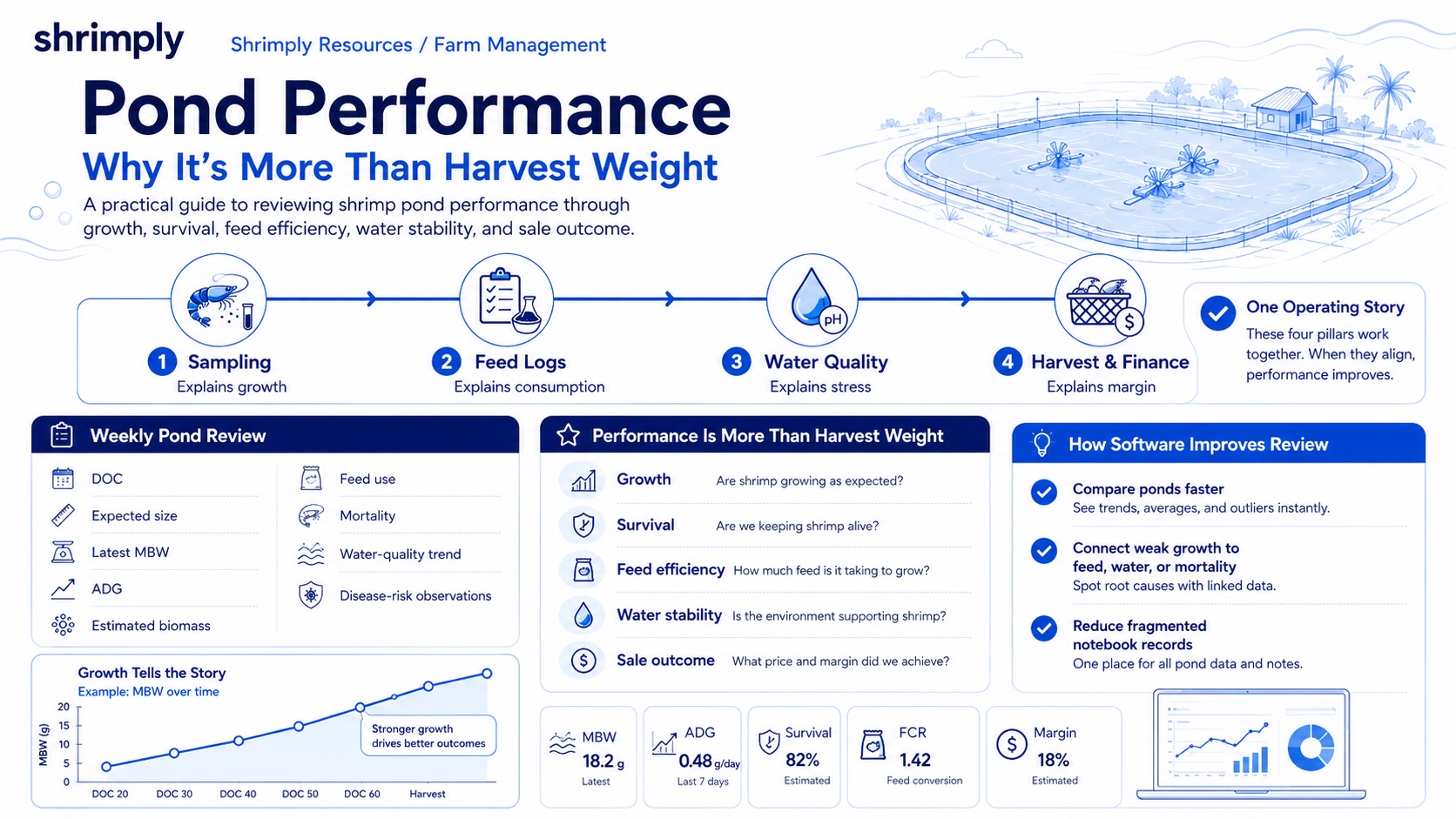 Shrimp pond performance infographic showing sampling, feed logs, water quality, harvest finance, MBW, ADG, survival, and FCR metrics