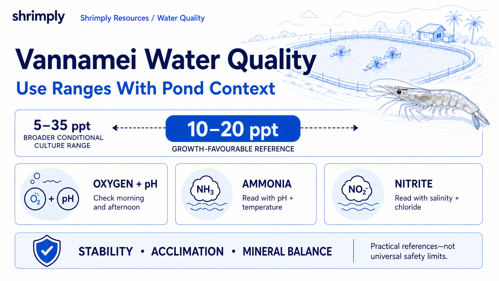 Shrimply infographic showing a 10 to 20 ppt Vannamei growth reference, a broader conditional culture range, and reminders to monitor oxygen, pH, temperature, ammonia, nitrite, acclimation, and mineral balance